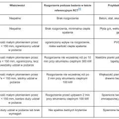 Tabela klasyfikacji materiałów budowlanych pod kątem palności. Wełna mineralna o dużej gęstości (klasa A2) nie pali się, w przeciwieństwie do niektórych pianek.