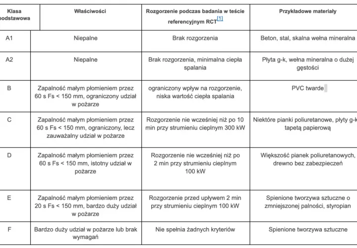 Tabela klasyfikacji materiałów budowlanych pod kątem palności. Wełna mineralna o dużej gęstości (klasa A2) nie pali się, w przeciwieństwie do niektórych pianek.