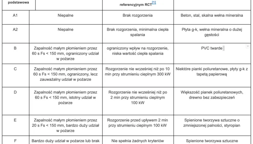Tabela klasyfikacji materiałów budowlanych pod kątem palności. Wełna mineralna o dużej gęstości (klasa A2) nie pali się, w przeciwieństwie do niektórych pianek.