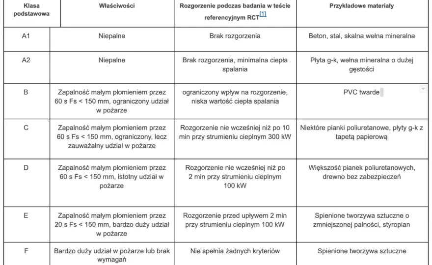 Palność wełny - Czy wełna się pali? Prawda o odporności na ogień