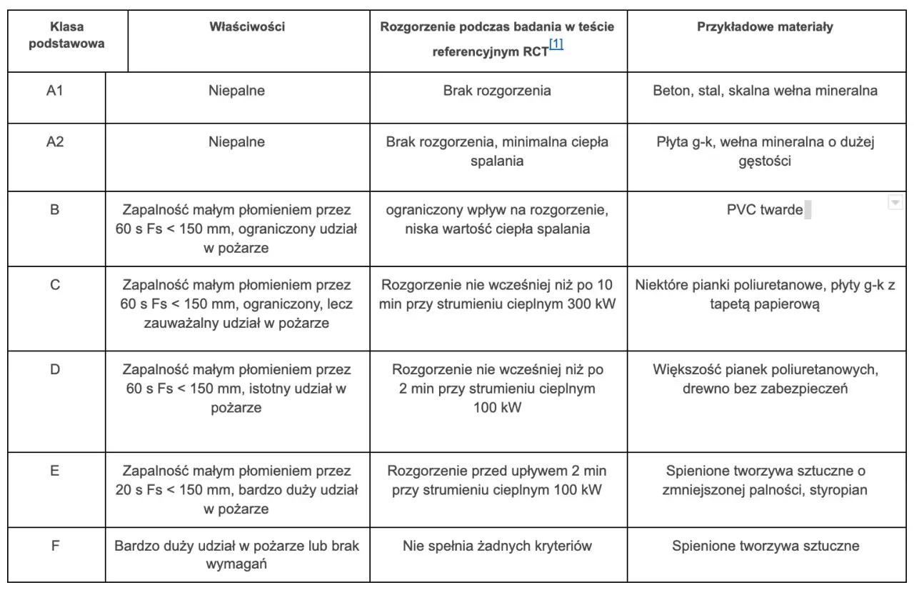 Tabela klasyfikacji materiałów budowlanych pod kątem palności. Wełna mineralna o dużej gęstości (klasa A2) nie pali się, w przeciwieństwie do niektórych pianek.