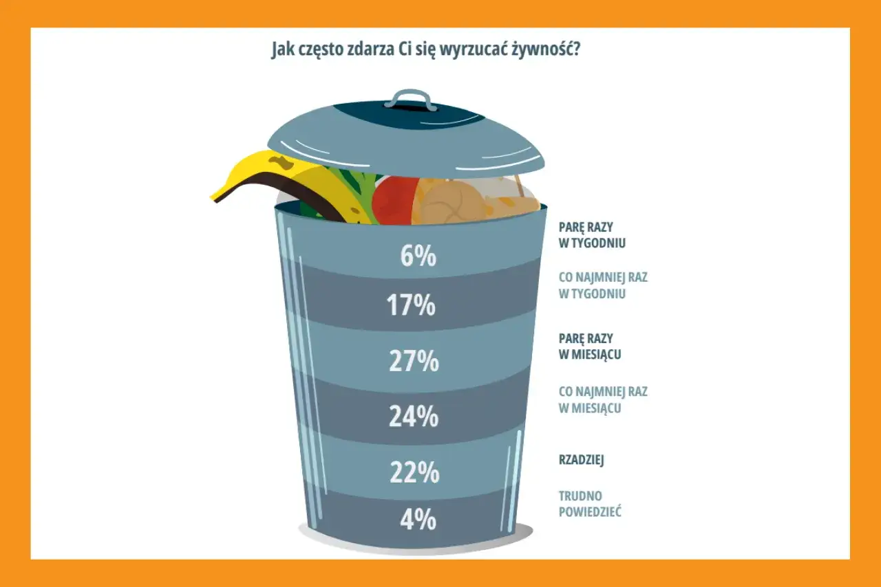 Wykres słupkowy pokazuje, jak często wyrzucamy żywność. Zrozumienie tego problemu to pierwszy krok, jak nie marnować jedzenia.